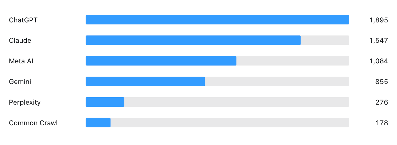 Last month, AI engines read 1,245 pieces here