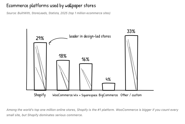 Wallpaper Online Sales 2025-2026: Top Countries, Best Platforms (Why Shopify Leads), and How to Sell More