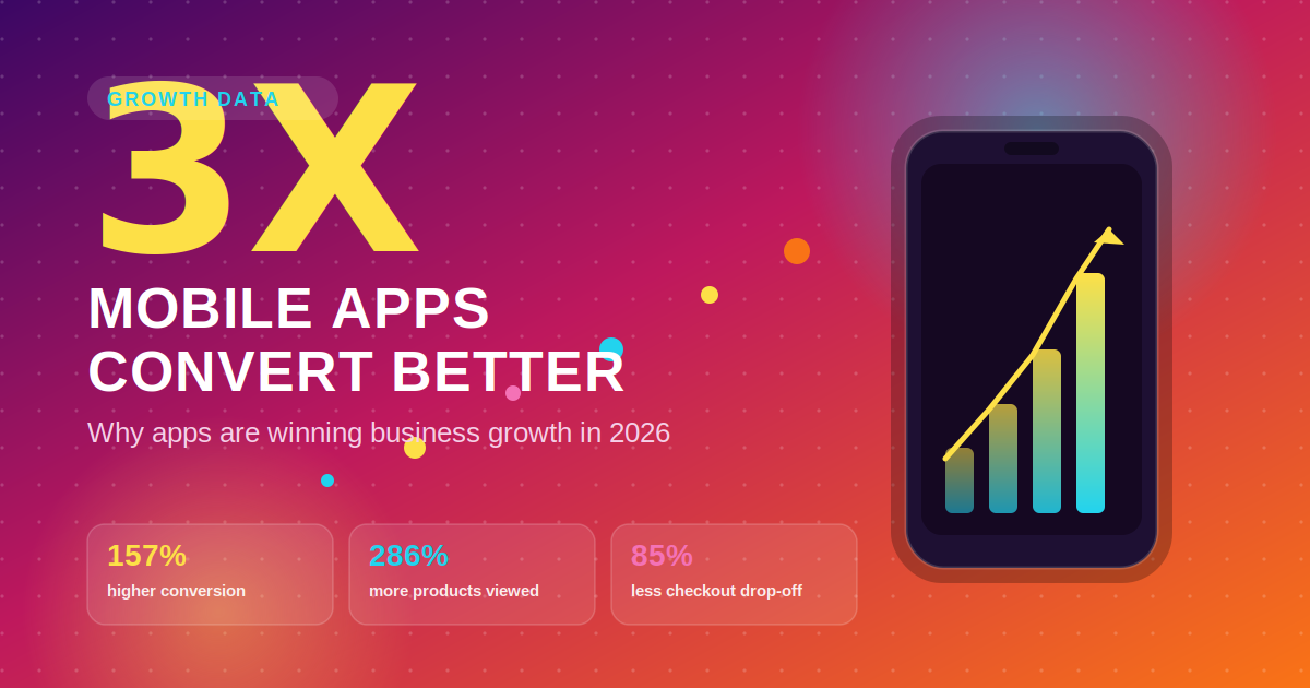 Why Mobile Apps Convert 3x Better Than Your Website — And What That Means for Growth