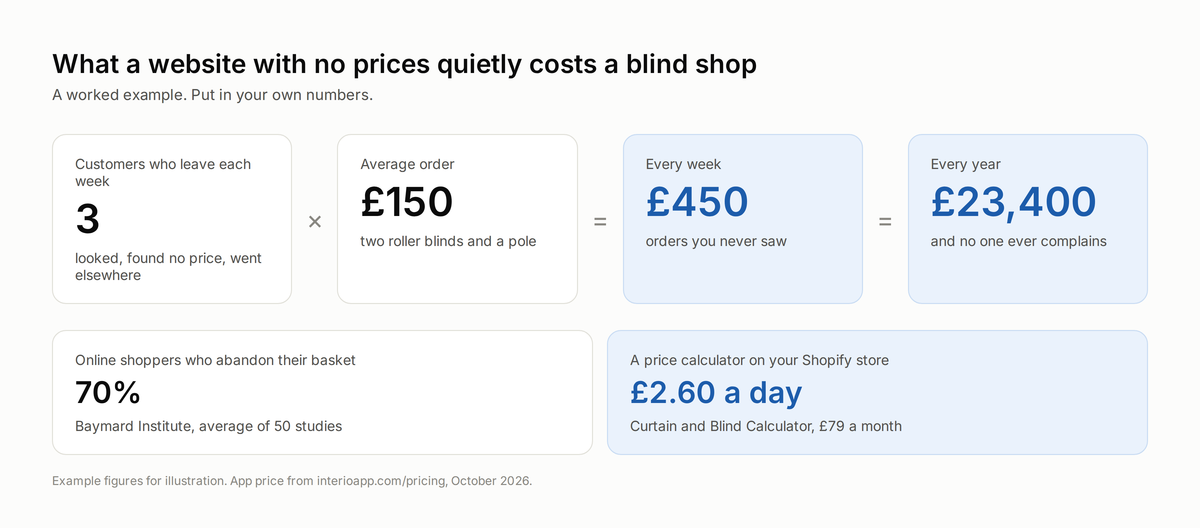 Worked example: three lost customers a week at £150 each is £450 a week and £23,400 a year, against a Shopify price calculator at £2.60 a day