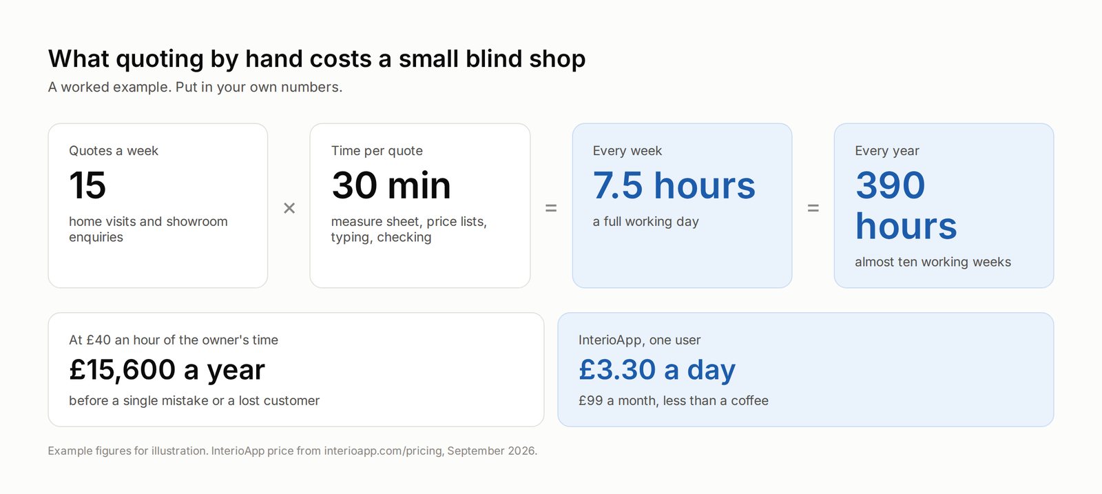 How many hours a week does your shop lose to quotes? + Overview Video