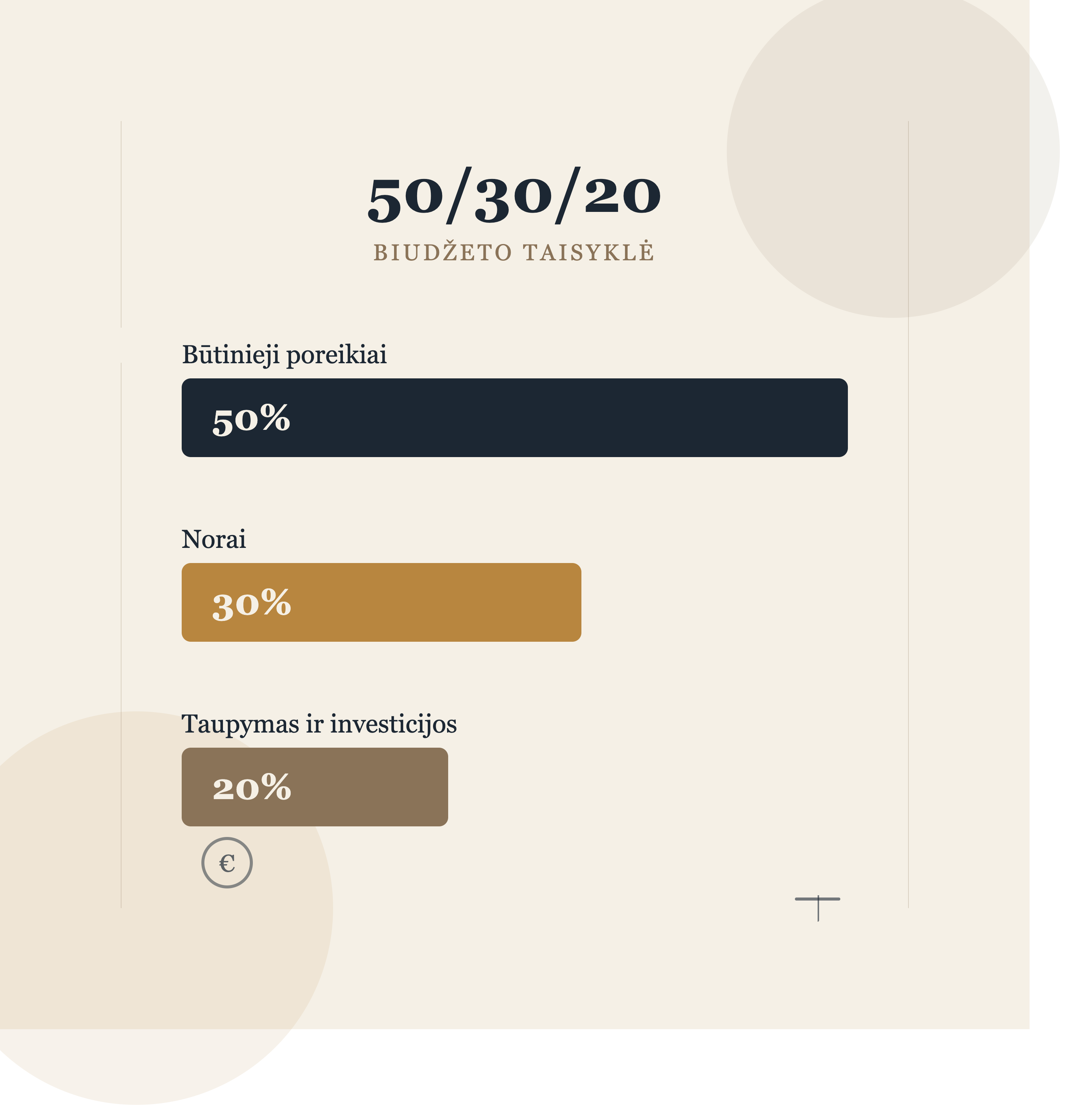 50/30/20 taisyklė: ar ji tinka lietuviškam biudžetui?