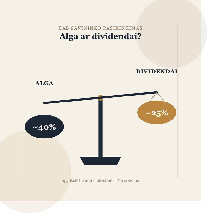 Alga ar dividendai iš UAB — kas apsimoka labiau 2026 m.?
