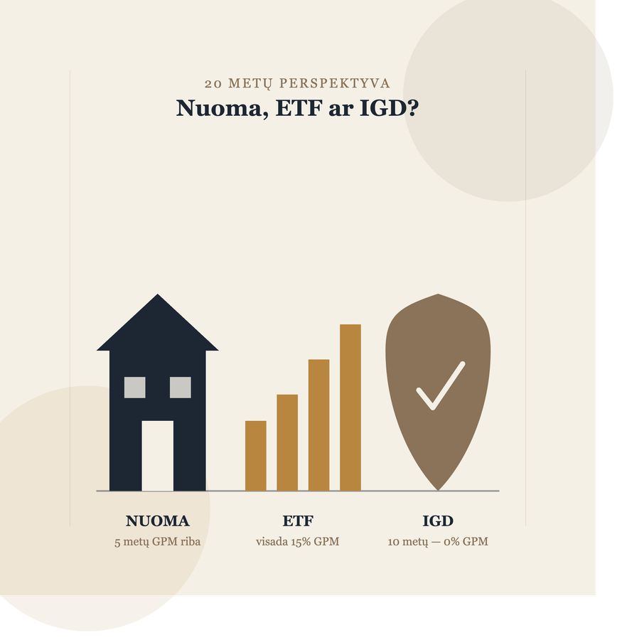 Nuoma ar ETF — kas pelningiau per 20 metų Lietuvoje?