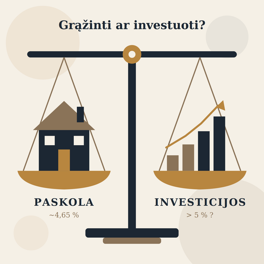 Grąžinti būsto paskolą anksčiau ar investuoti 2026 m.?