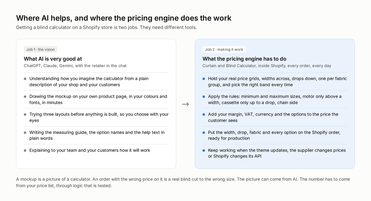 Two columns: what AI is good at (understanding the vision, drawing the mockup, writing help text) and what the pricing engine has to do (price grids, rules, margin and tax, the Shopify order, staying correct over time)