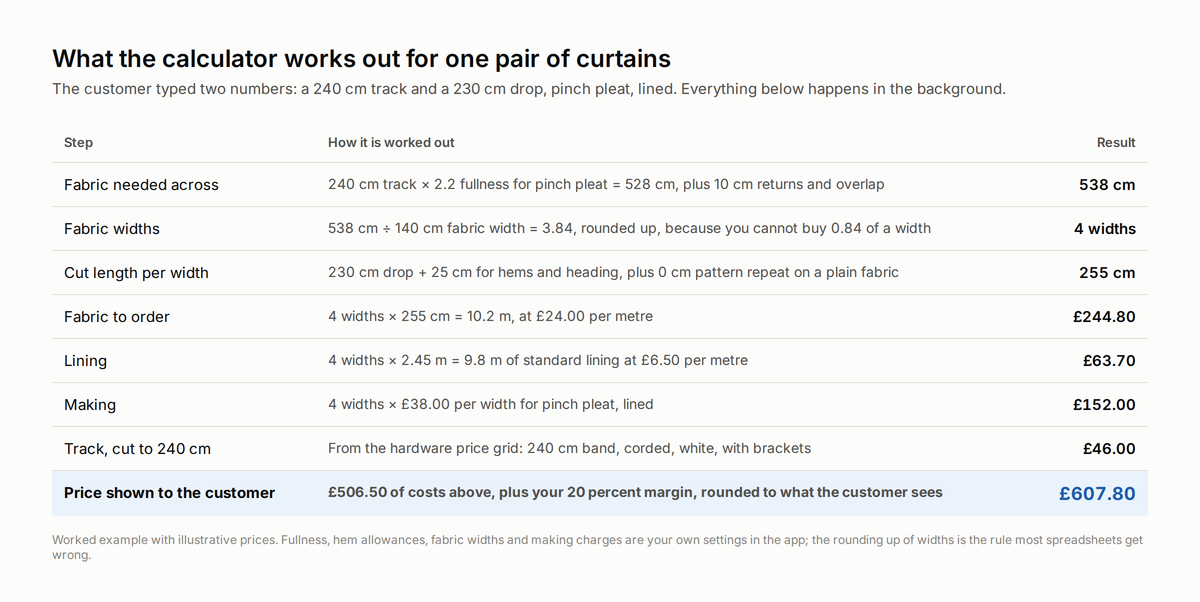Table of the six steps a curtain calculator works out: fabric across, widths rounded up, cut length, fabric and lining to order, making, track, and the price shown