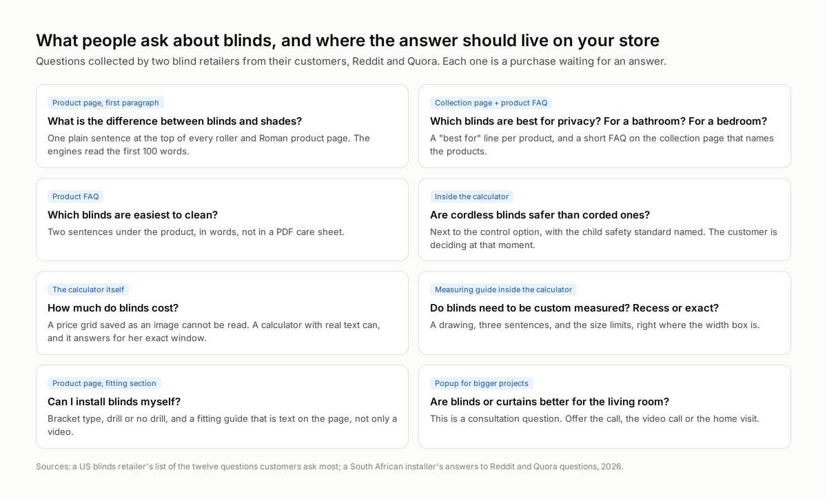 Eight questions people ask about blinds and where the answer should live on a store: product page, collection FAQ, inside the calculator, the bigger project popup