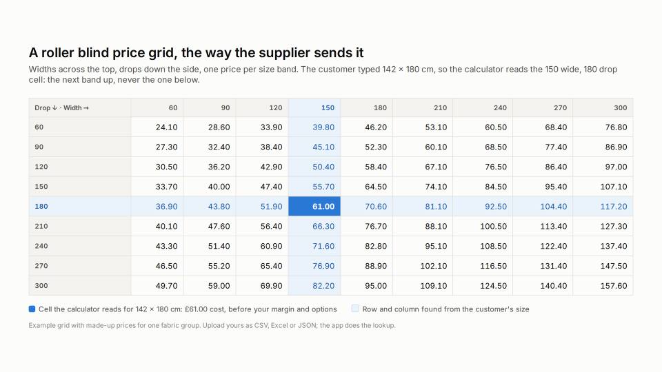 How does a roller blind price grid work in a Shopify calculator?