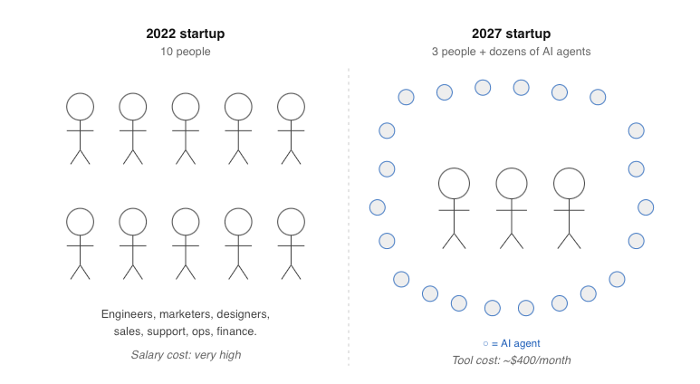 EU Startup Investment 2026: Where the Money Goes, What AI Is Doing to SaaS, and How Startups Will Look in 2027