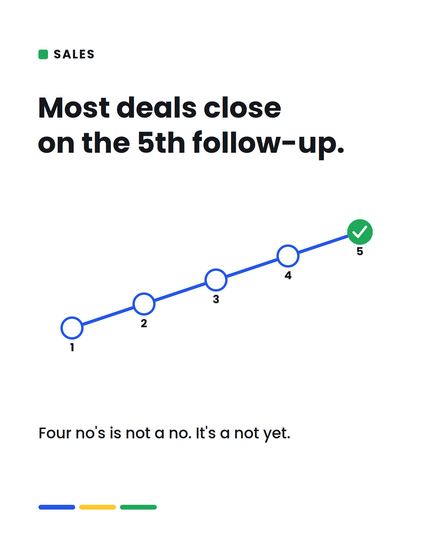 Most deals close on the 5th follow-up. Most salespeople quit on the second.