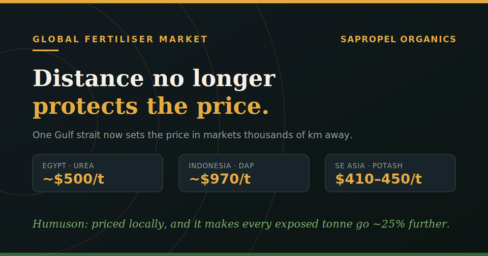 Why Distance No Longer Protects Your Fertiliser Price
