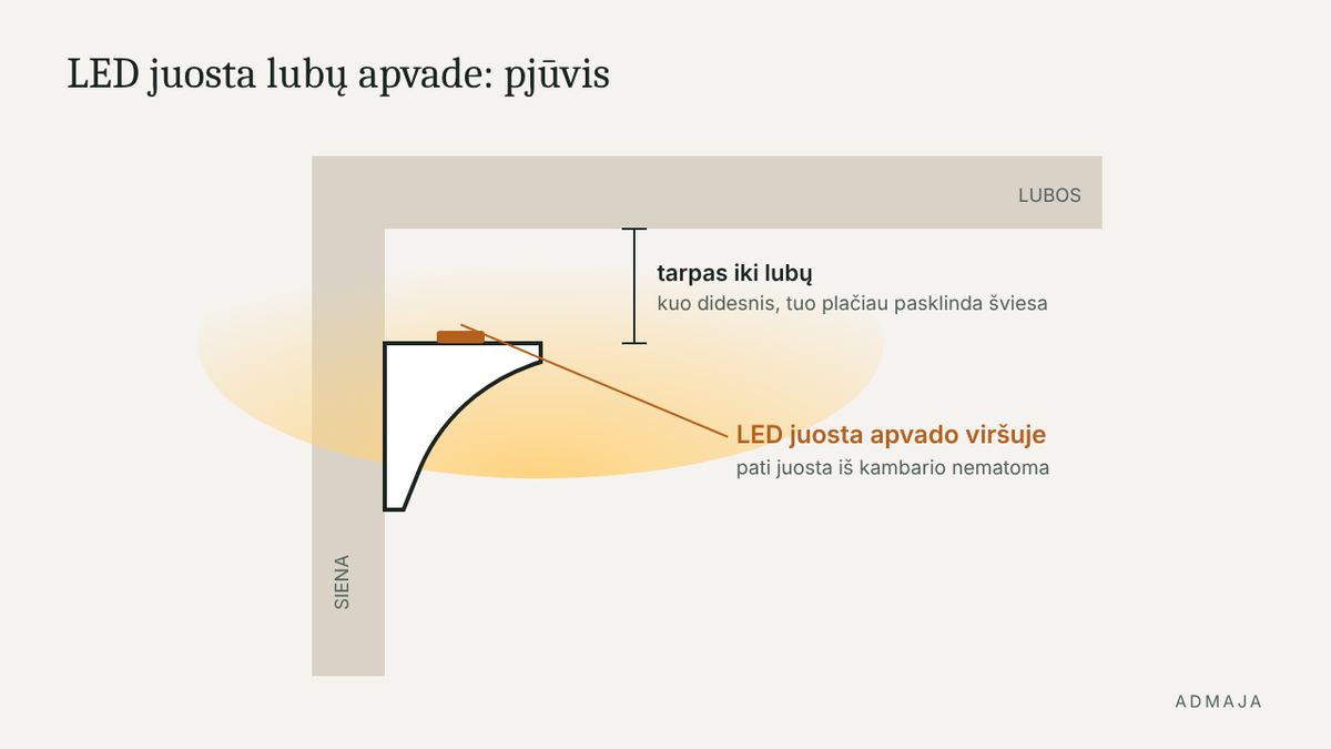 Schema: LED juosta lubų apvado viršuje ir tarpas iki lubų, pjūvis