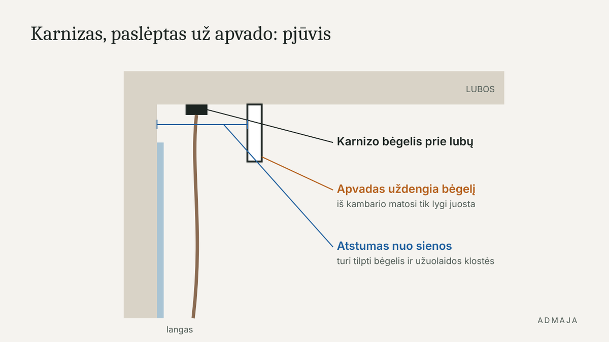 Schema: užuolaidų karnizo bėgelis prie lubų, paslėptas už apvado, pjūvis