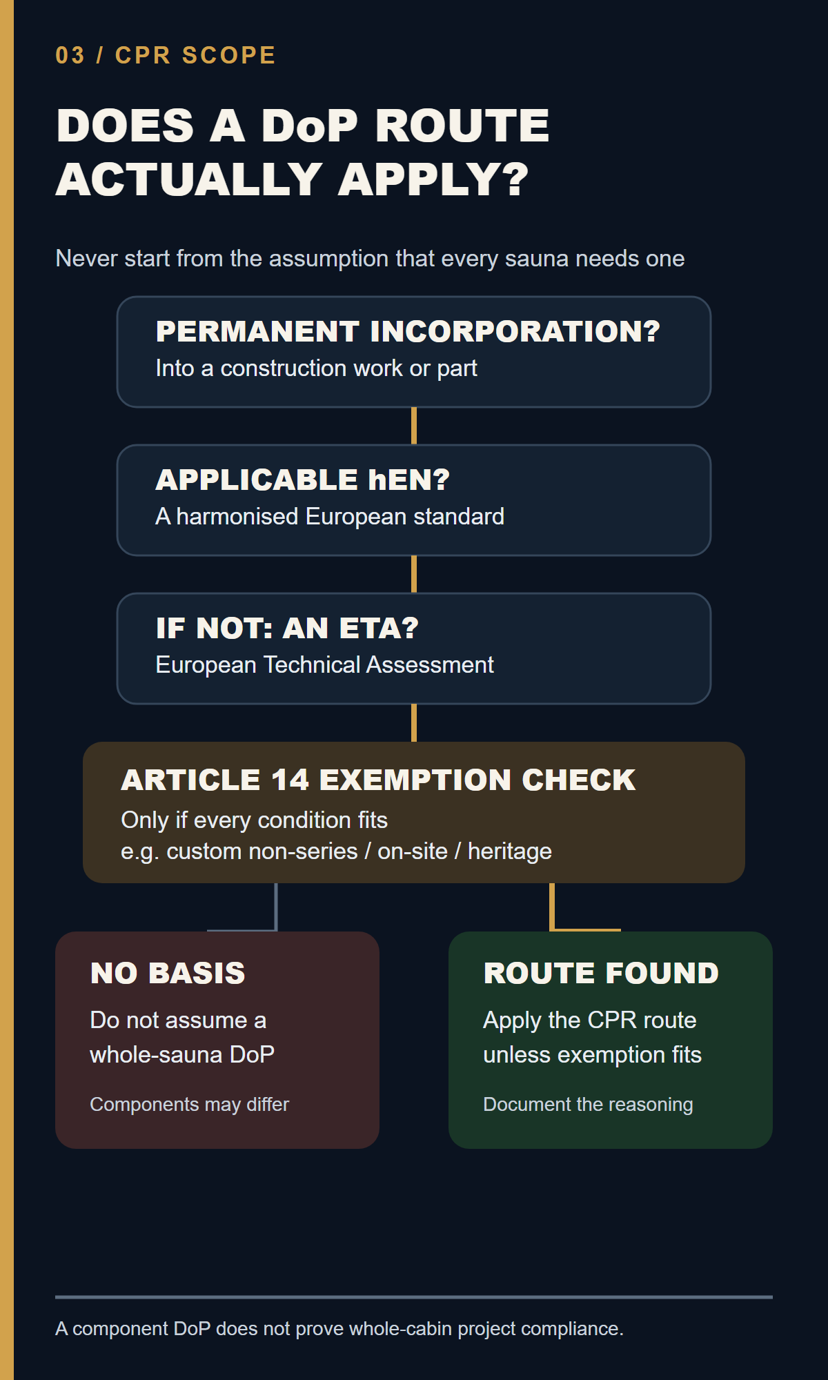 Decision tree for whether a Declaration of Performance route applies to a prefabricated sauna.