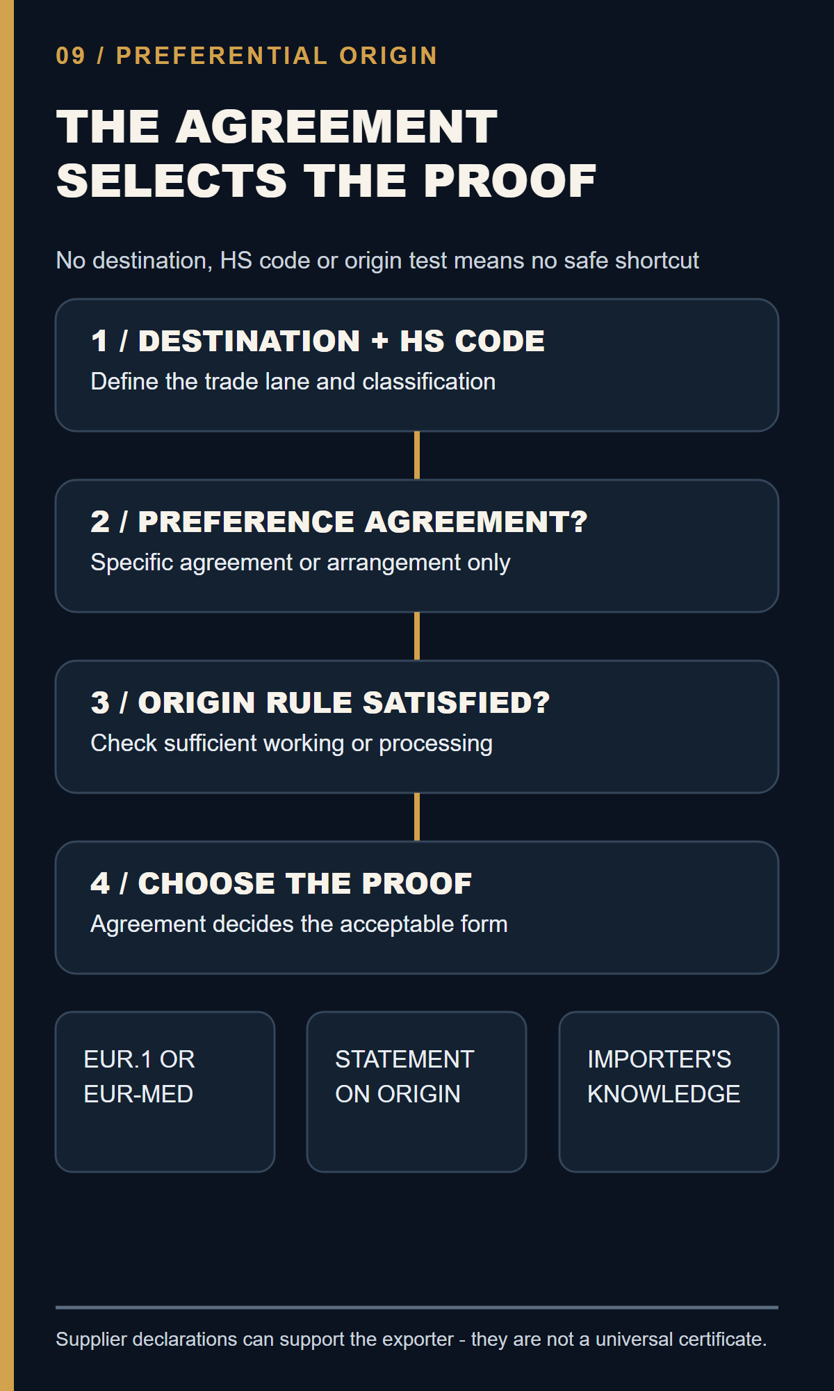 Four-gate decision tree for choosing preferential proof of origin for an EU sauna shipment.