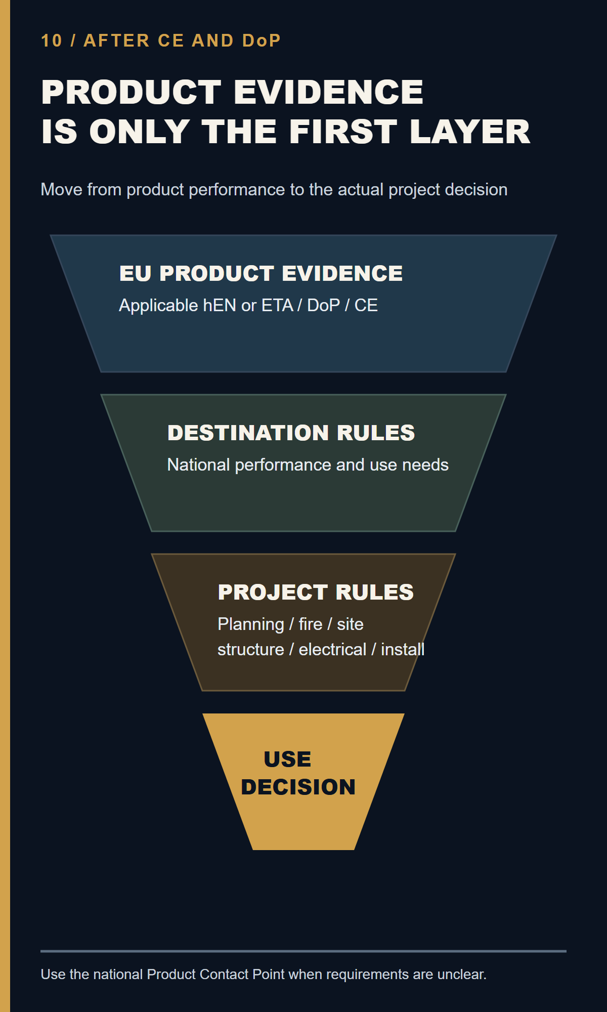 Funnel from EU product evidence to national sauna project and site rules.