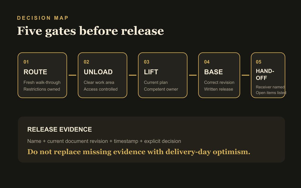 Five-gate site-readiness map covering route, unload area, lift boundary, released base and hand-off.