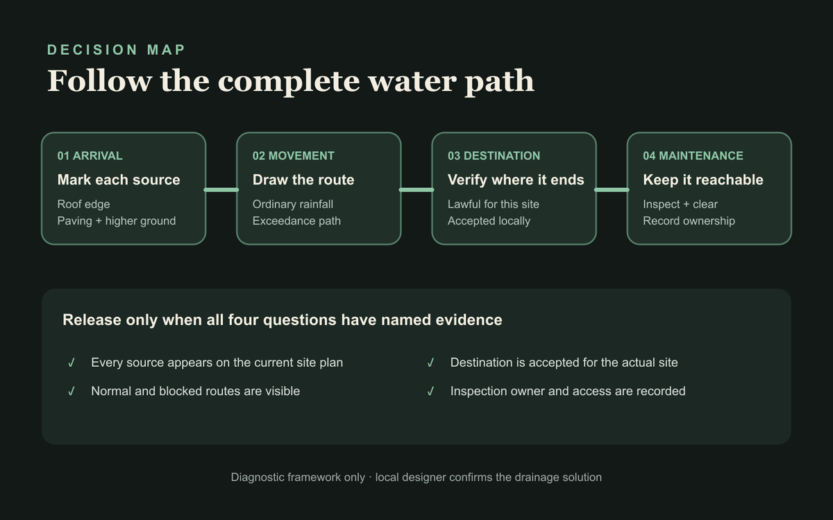 Decision map for outdoor sauna water showing arrival, movement, lawful destination and maintenance access.