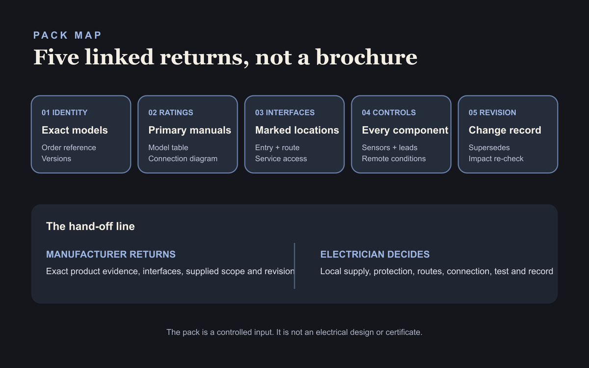 Five-part electrician information pack covering identity, ratings, interfaces, controls and revisions.