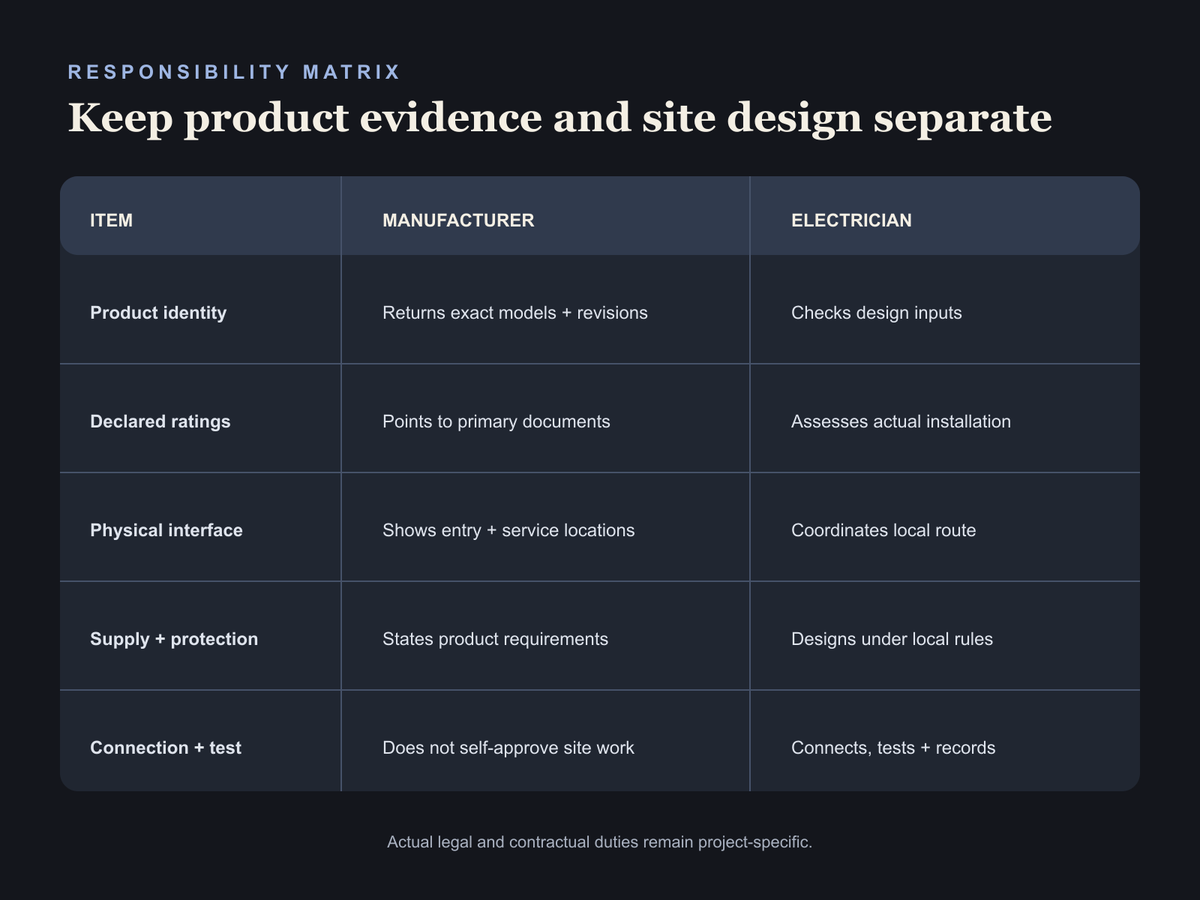 Responsibility matrix separating sauna manufacturer information from electrician design and local approval.