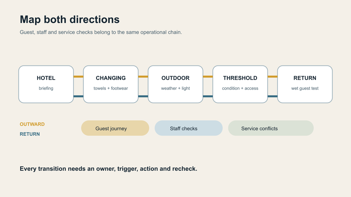 Operational winter route chain showing guest, staff and service checks between the hotel and sauna threshold.