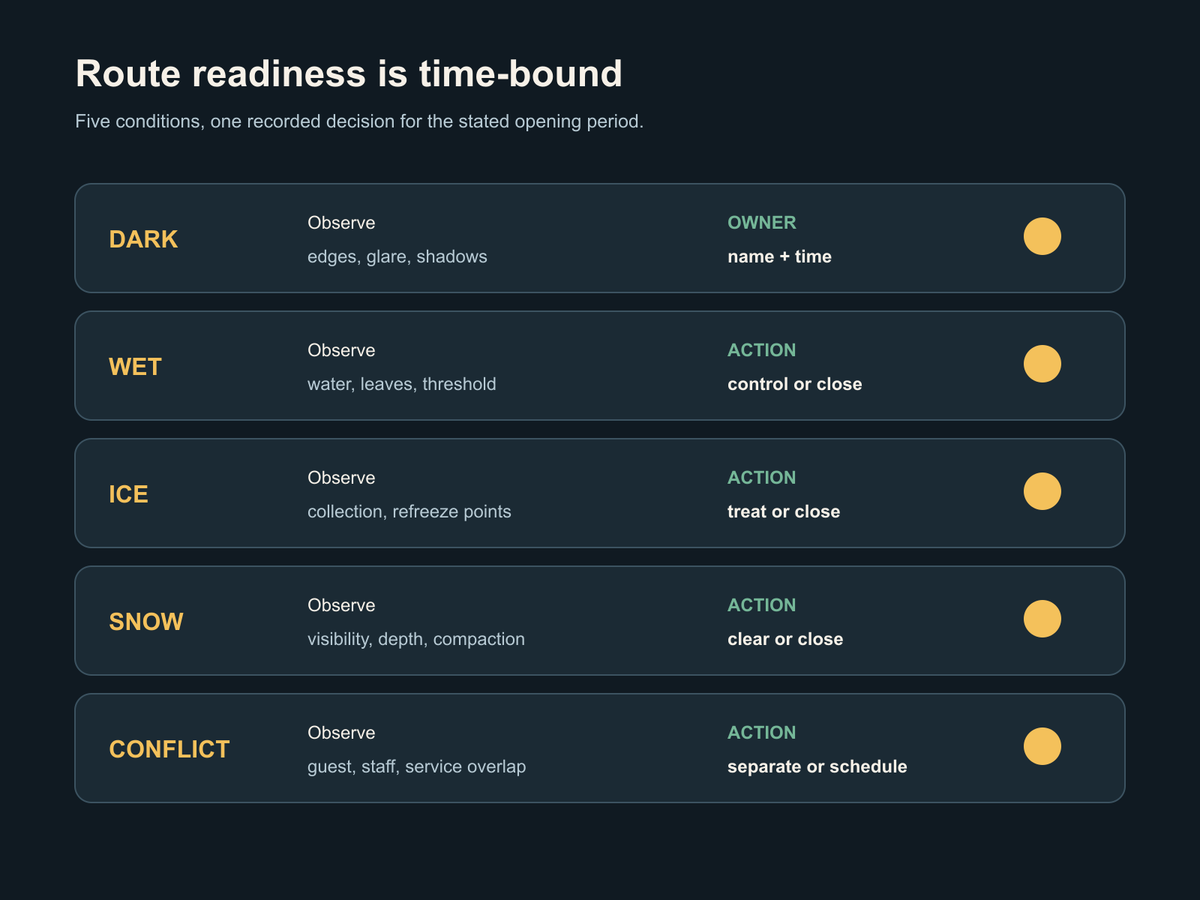 Winter sauna route readiness matrix for dark, wet, icy, snowy and conflicting movements.