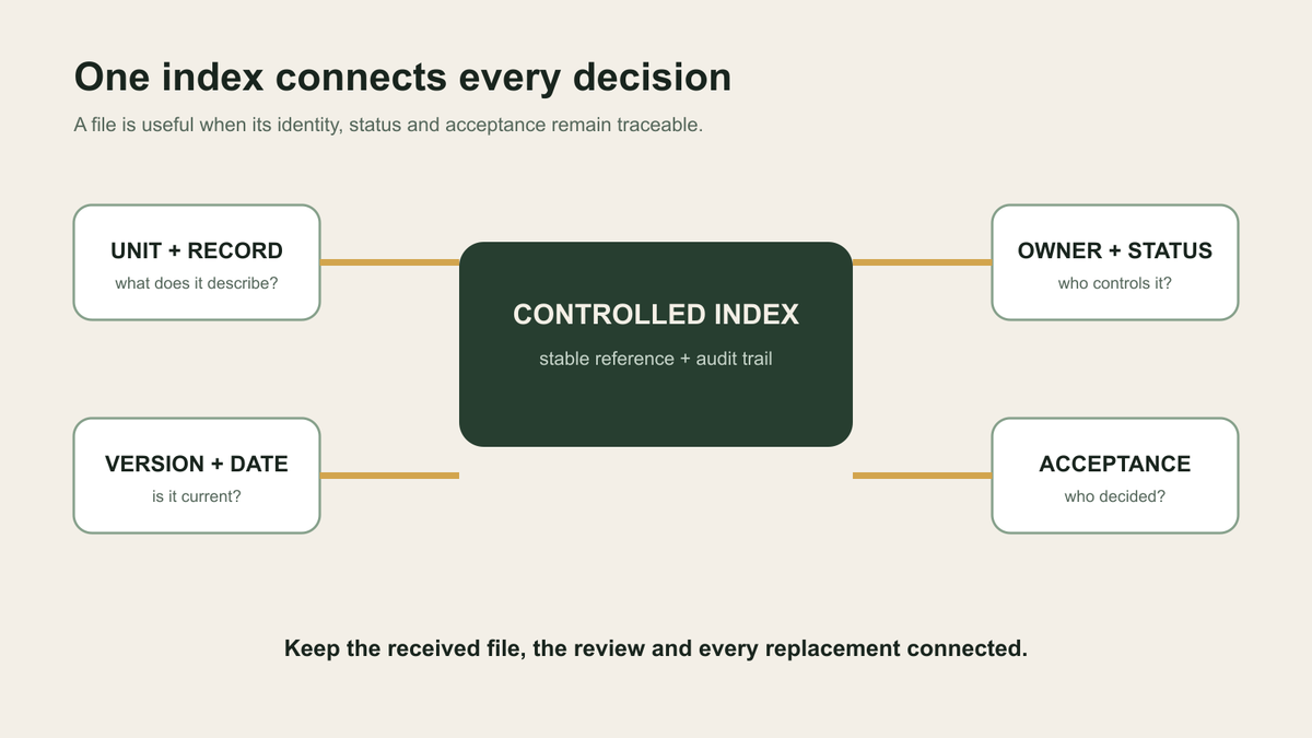 Evidence index architecture connecting unit identity, record identity, version, owner, status and acceptance.