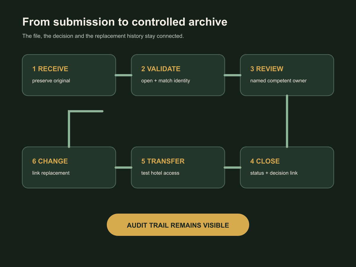 Handover evidence flow from receipt and validation through review, closure, transfer and change control.