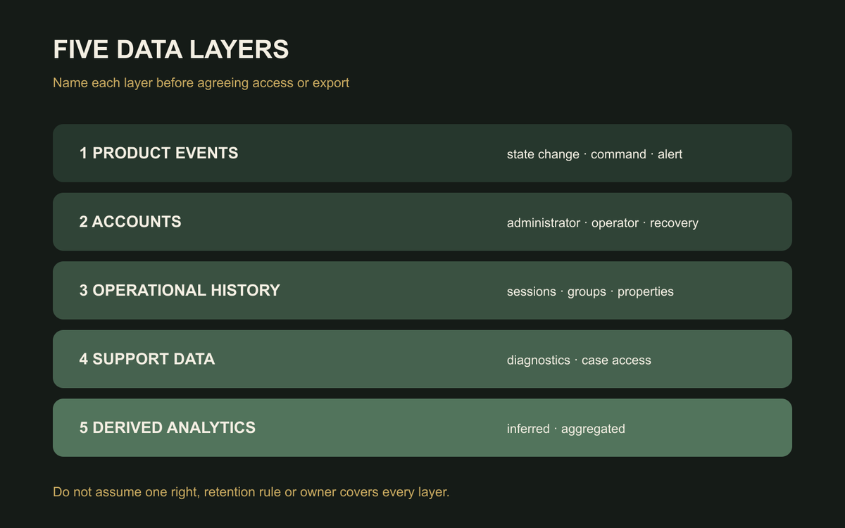 Five-layer map separating sauna product events, accounts, operations, support data and derived analytics.