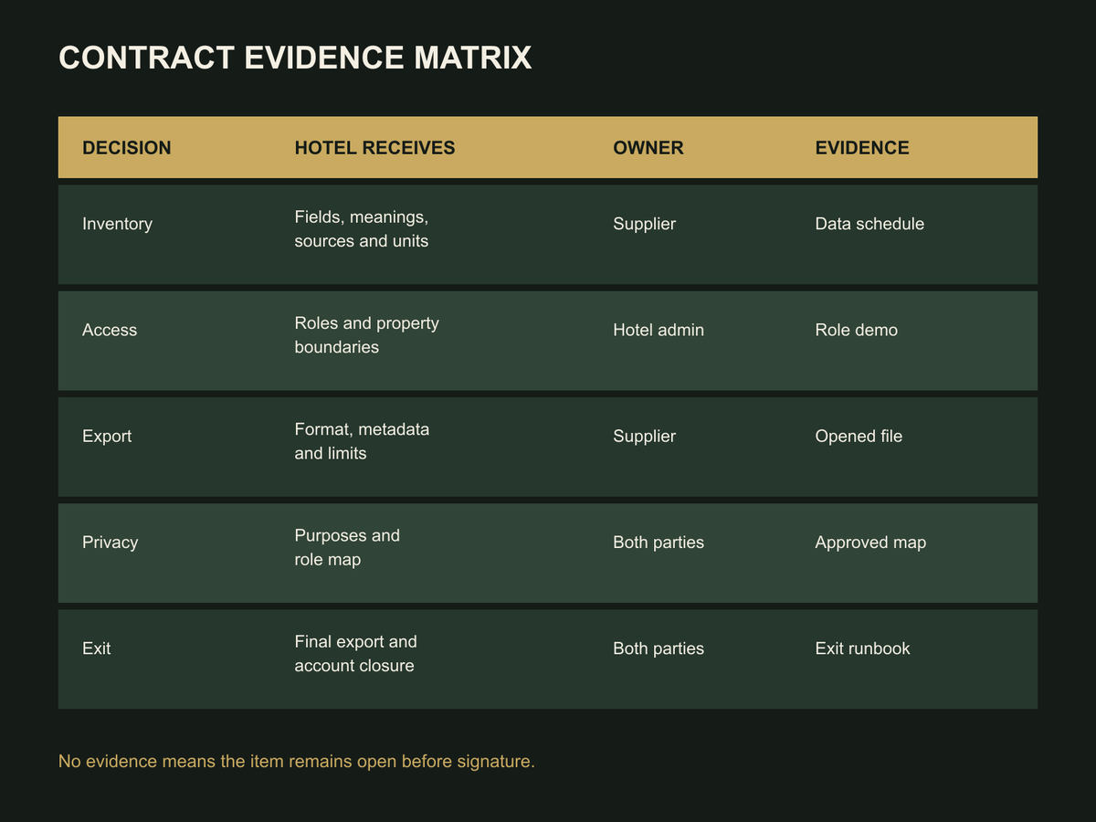 Contract evidence matrix for sauna-app inventory, access, export, privacy and exit decisions.