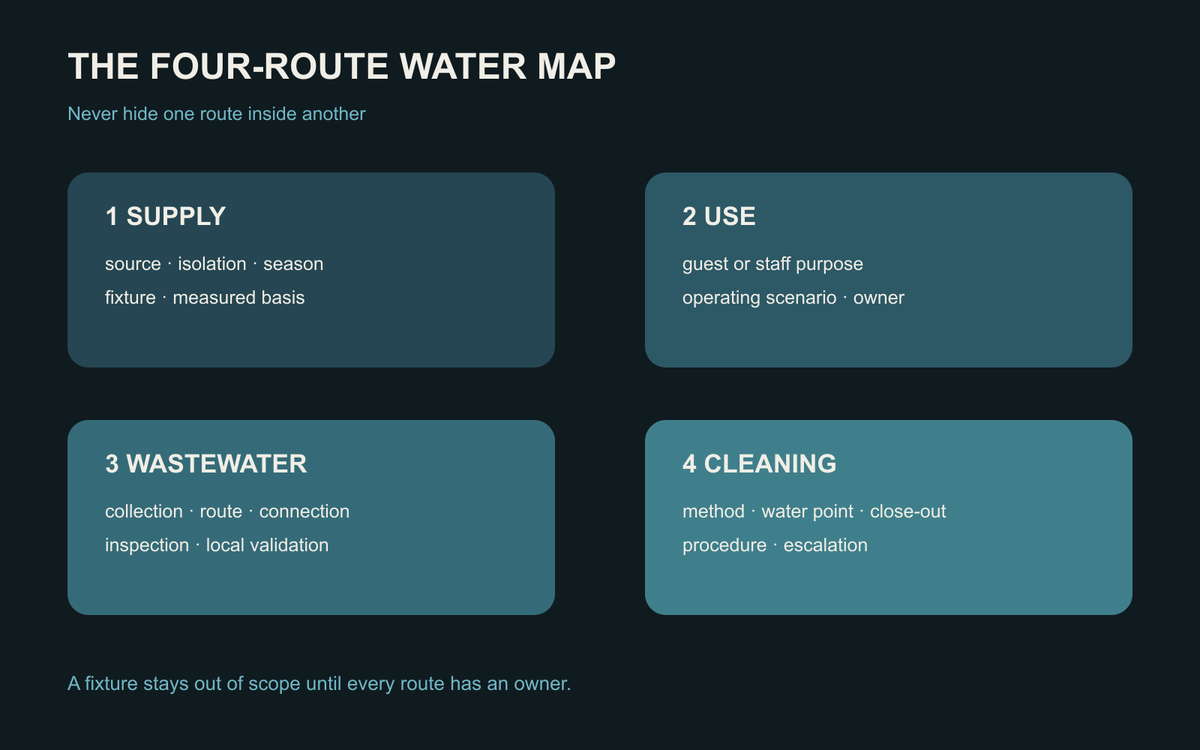 Four-route planning map for water supply, use, wastewater and cleaning around an outdoor sauna.