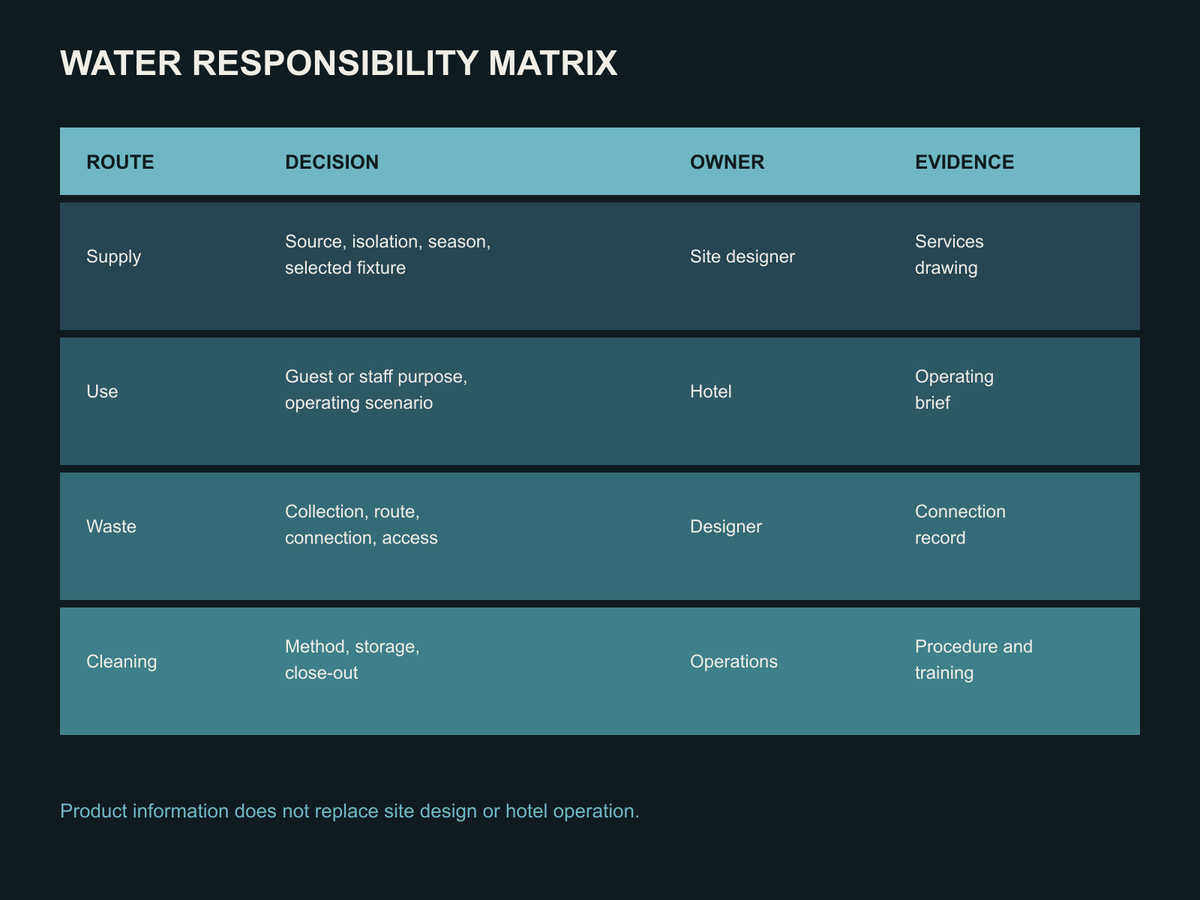 Responsibility matrix for hotel water supply, use, wastewater and cleaning decisions.