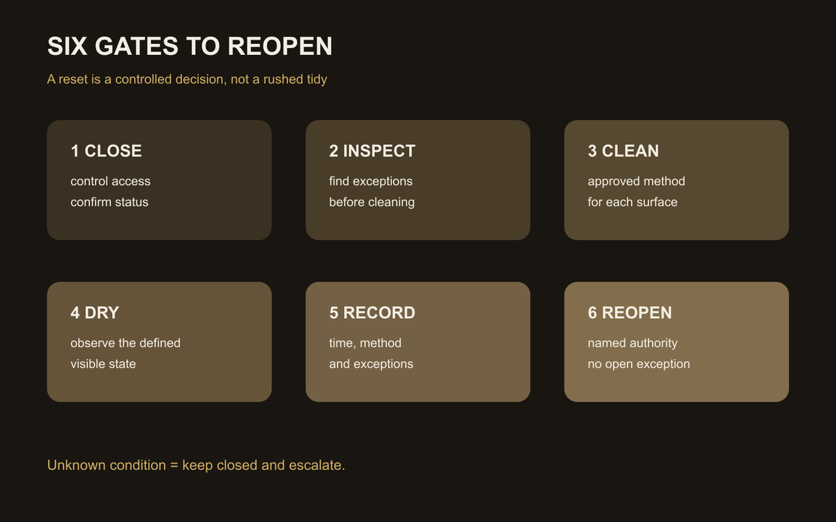 Six-gate hotel sauna reset from close and inspect through clean, dry, document and reopen.