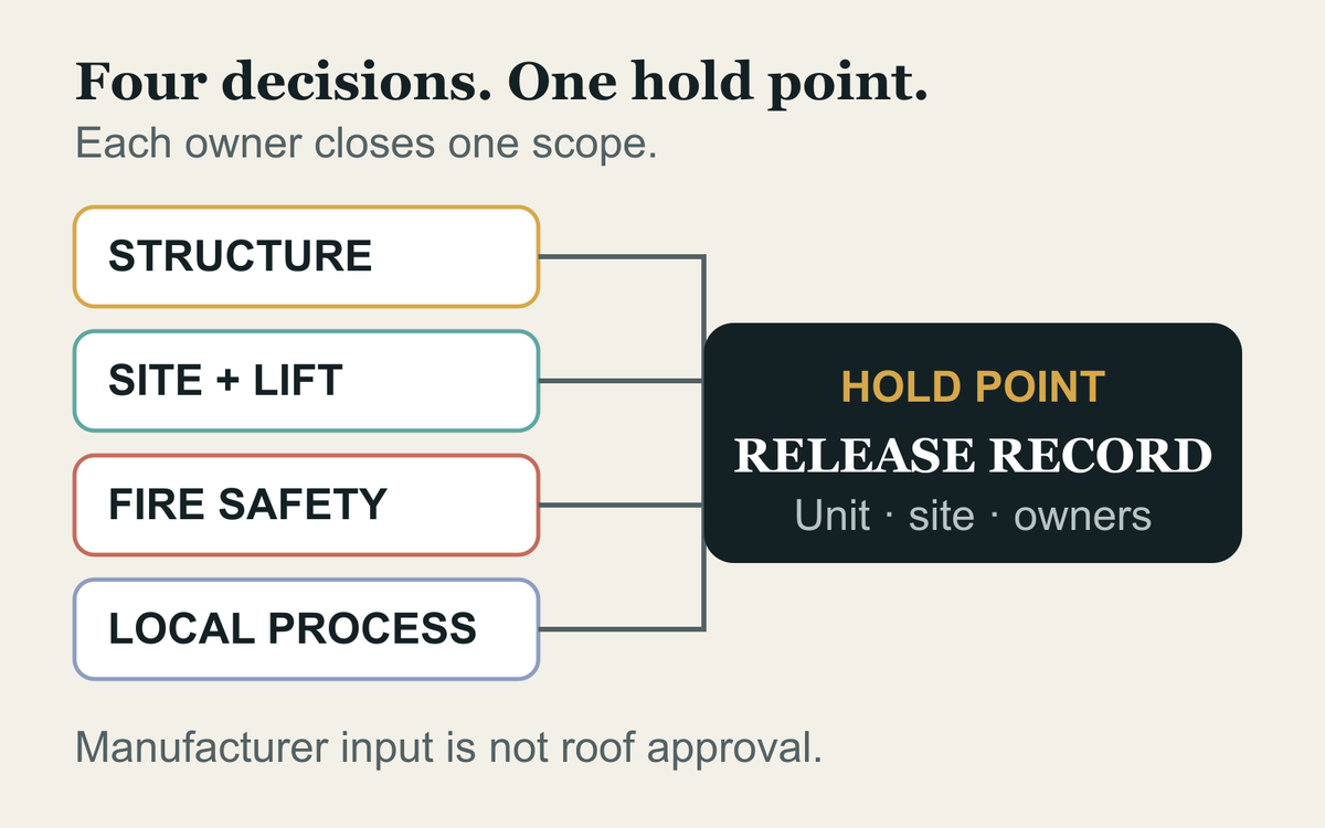 Decision diagram showing structural, site, fire and local process checks meeting at one release hold point.