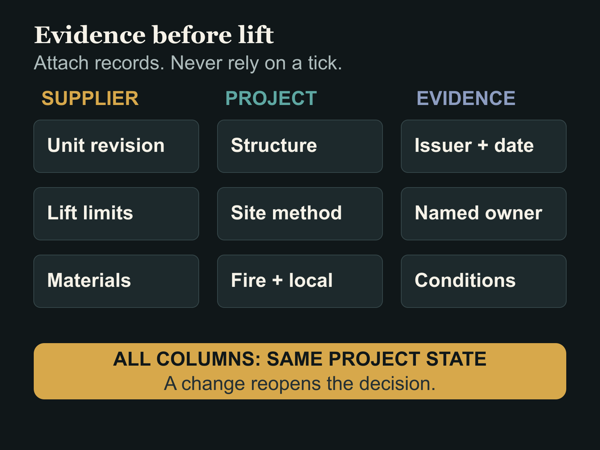 Matrix separating supplier inputs, project decisions and authority records required before a roof-terrace lift.