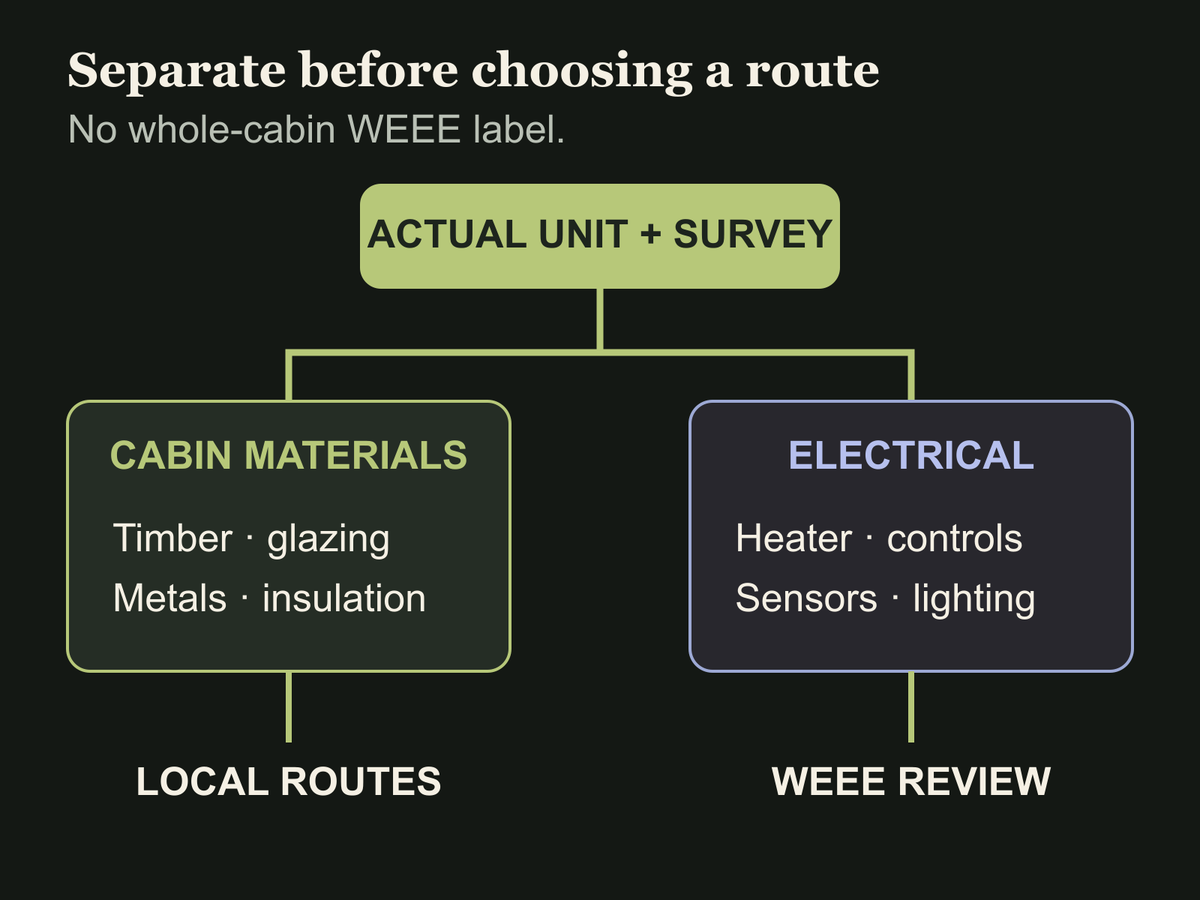 Decision map separating cabin materials from electrical heater and control equipment at end of life.