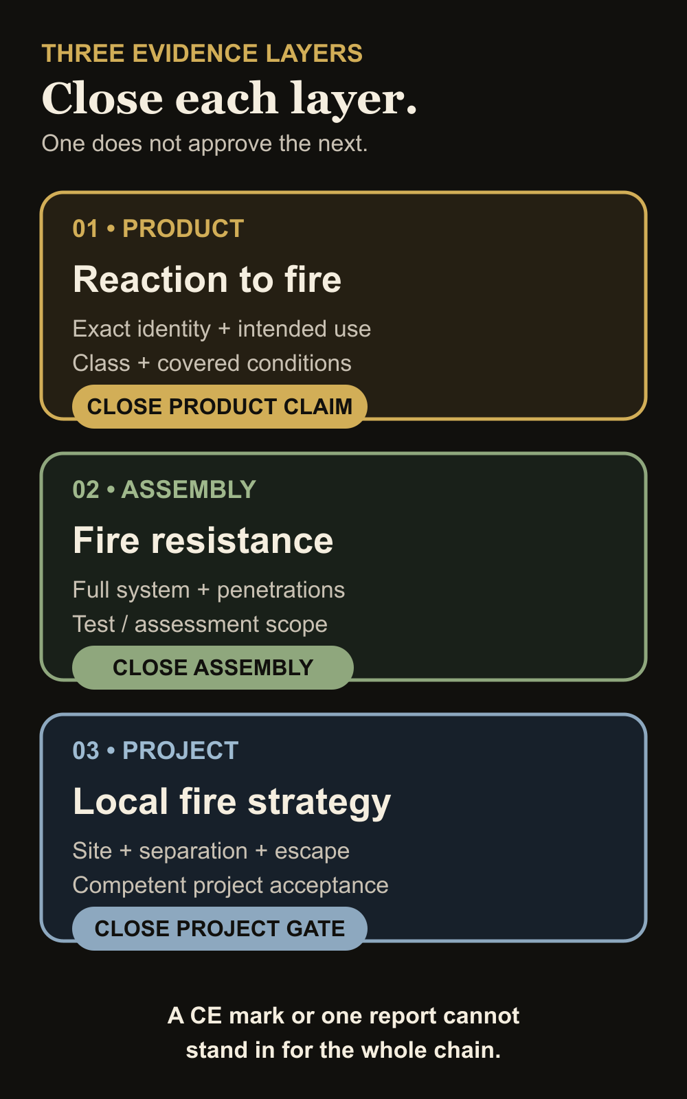 Three-layer map separating product reaction-to-fire evidence, assembly fire resistance and the local fire strategy.