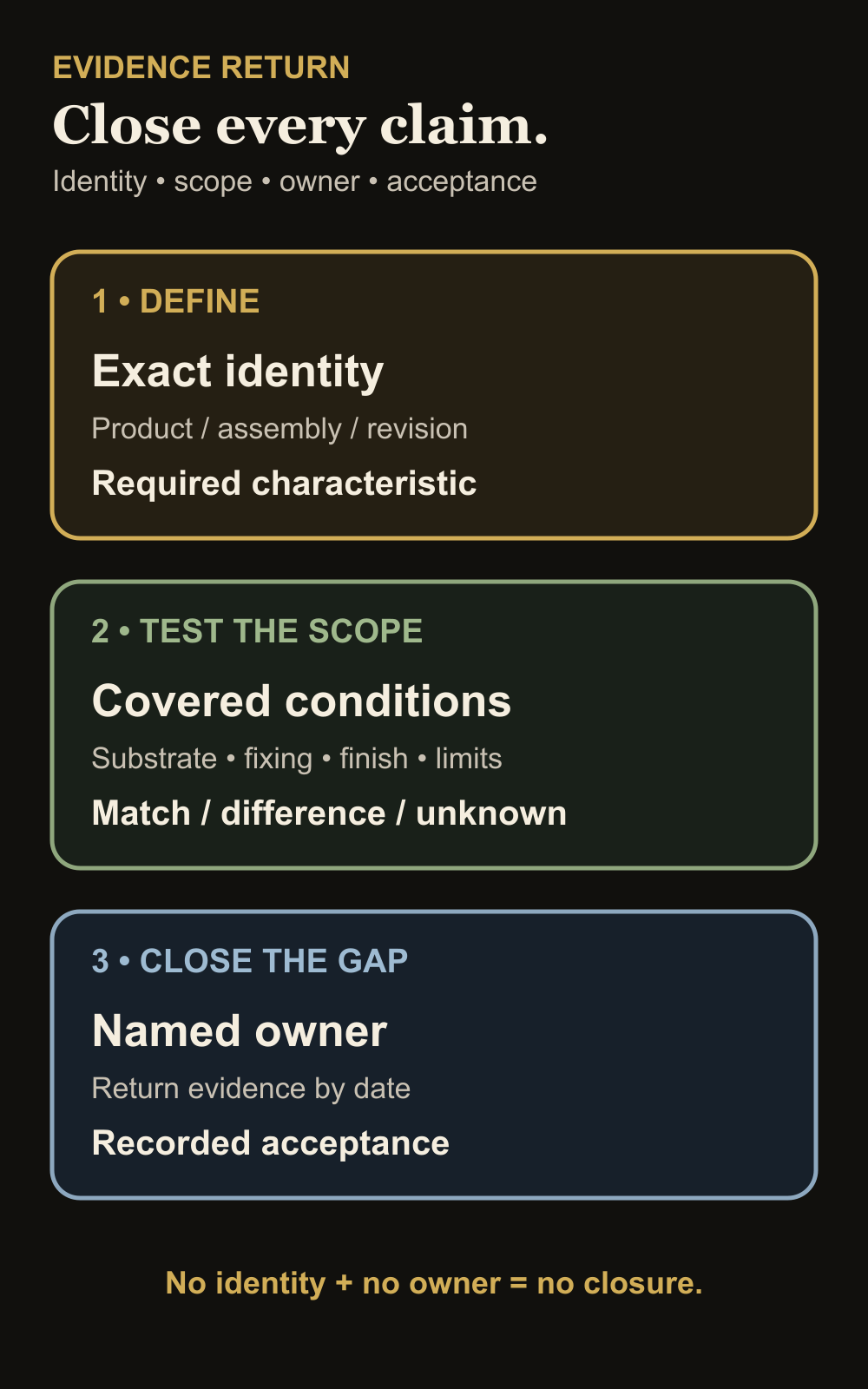 Fire-evidence request matrix linking exact products and assemblies to covered conditions, gaps and acceptance.