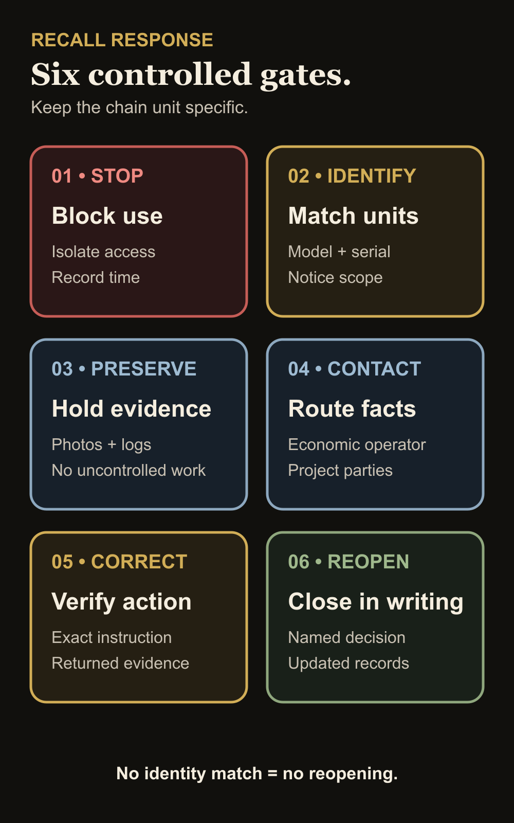 Recall response sequence from stop use through identity, evidence, corrective action and written reopening.