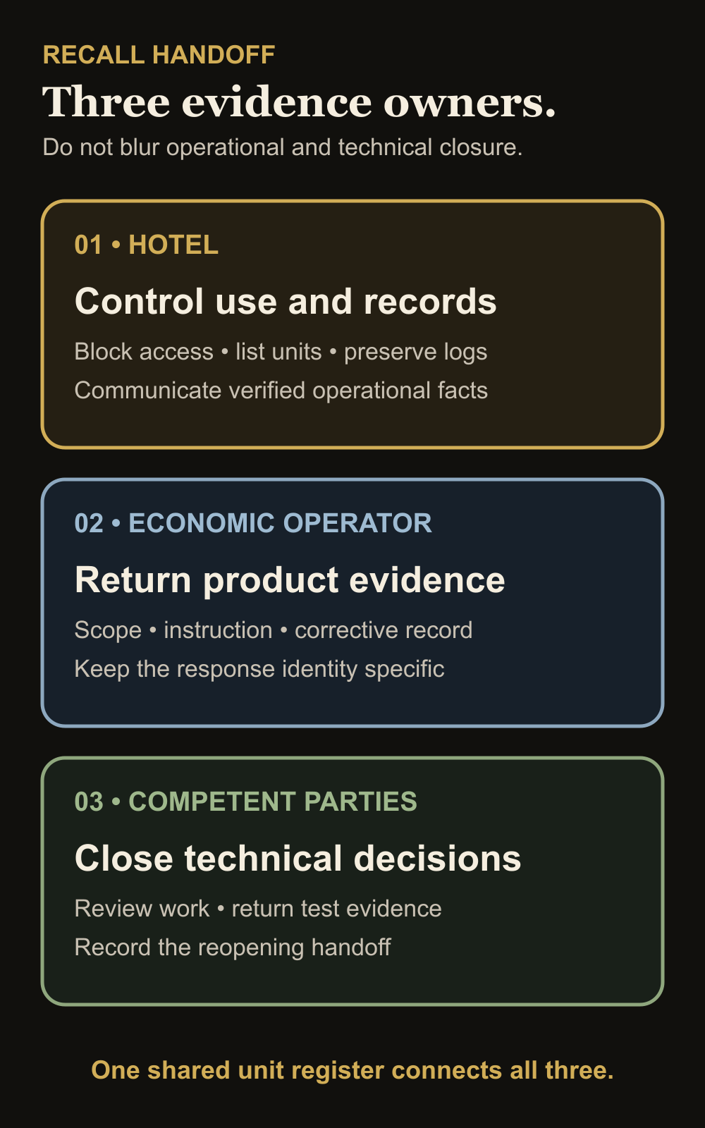 Recall evidence matrix linking hotel actions, economic-operator evidence and reopening decisions.