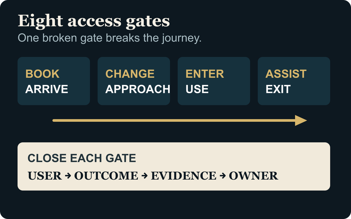 Eight-gate map for planning an accessible hotel outdoor-sauna journey.