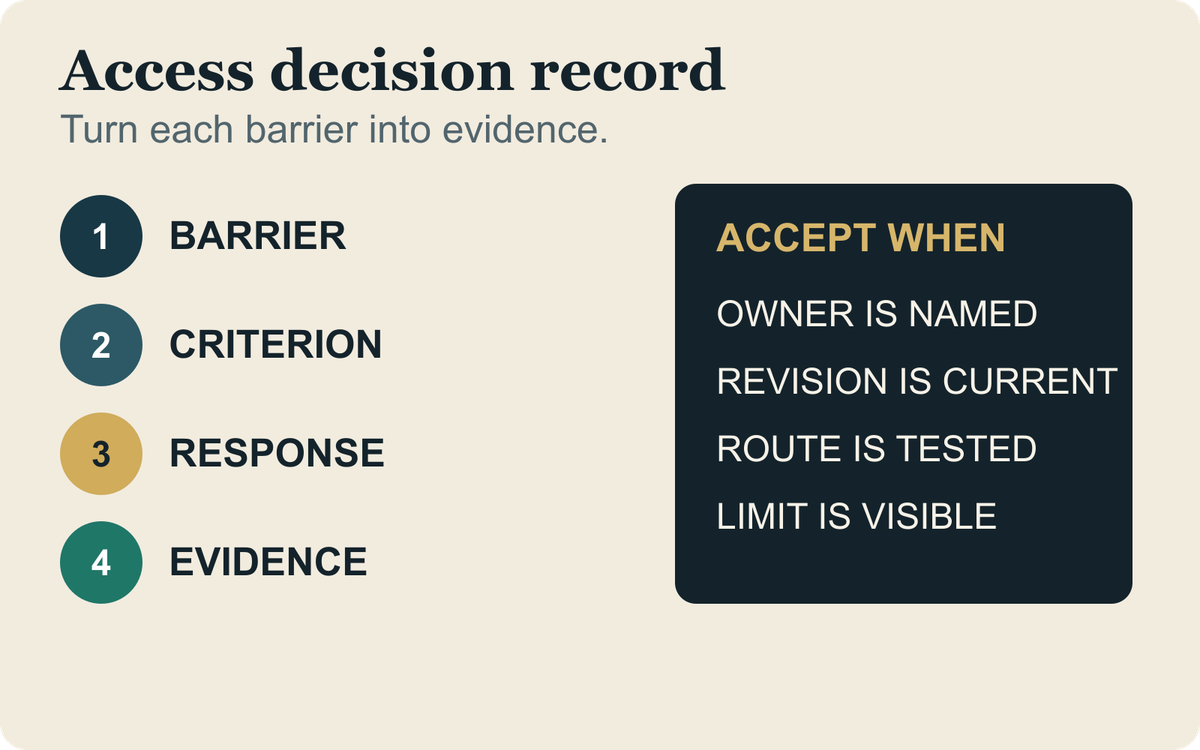 Access decision record linking each guest-journey barrier to criteria, evidence, owner and acceptance.