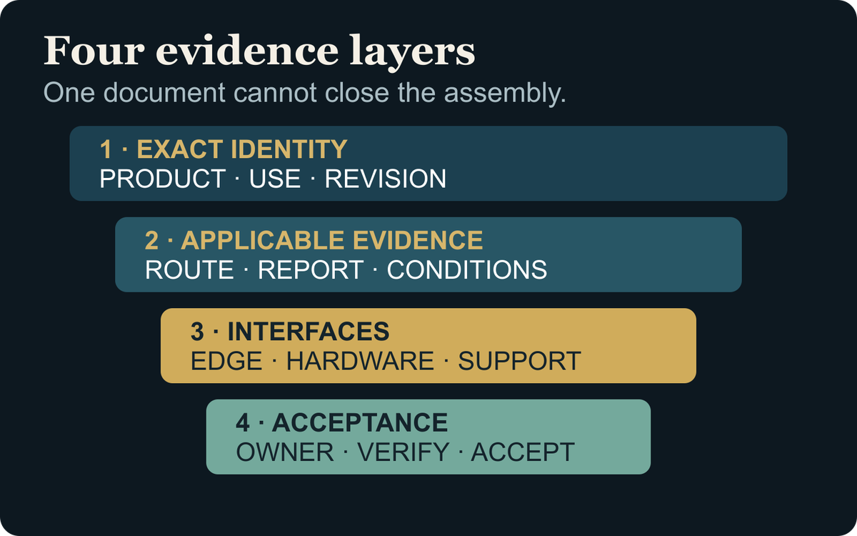 Glass-evidence stack separating product identity, declared performance, interface design and project acceptance.