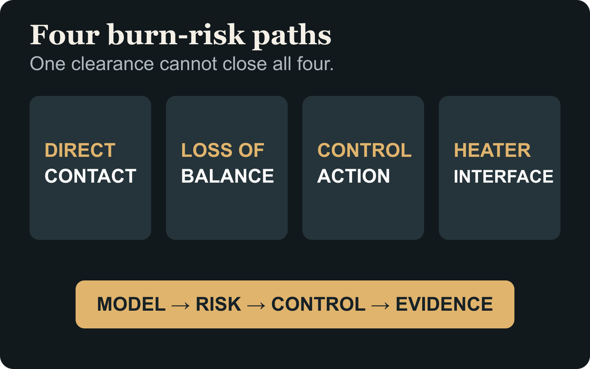 Four-path map for direct contact, falls, controls and heater interfaces.