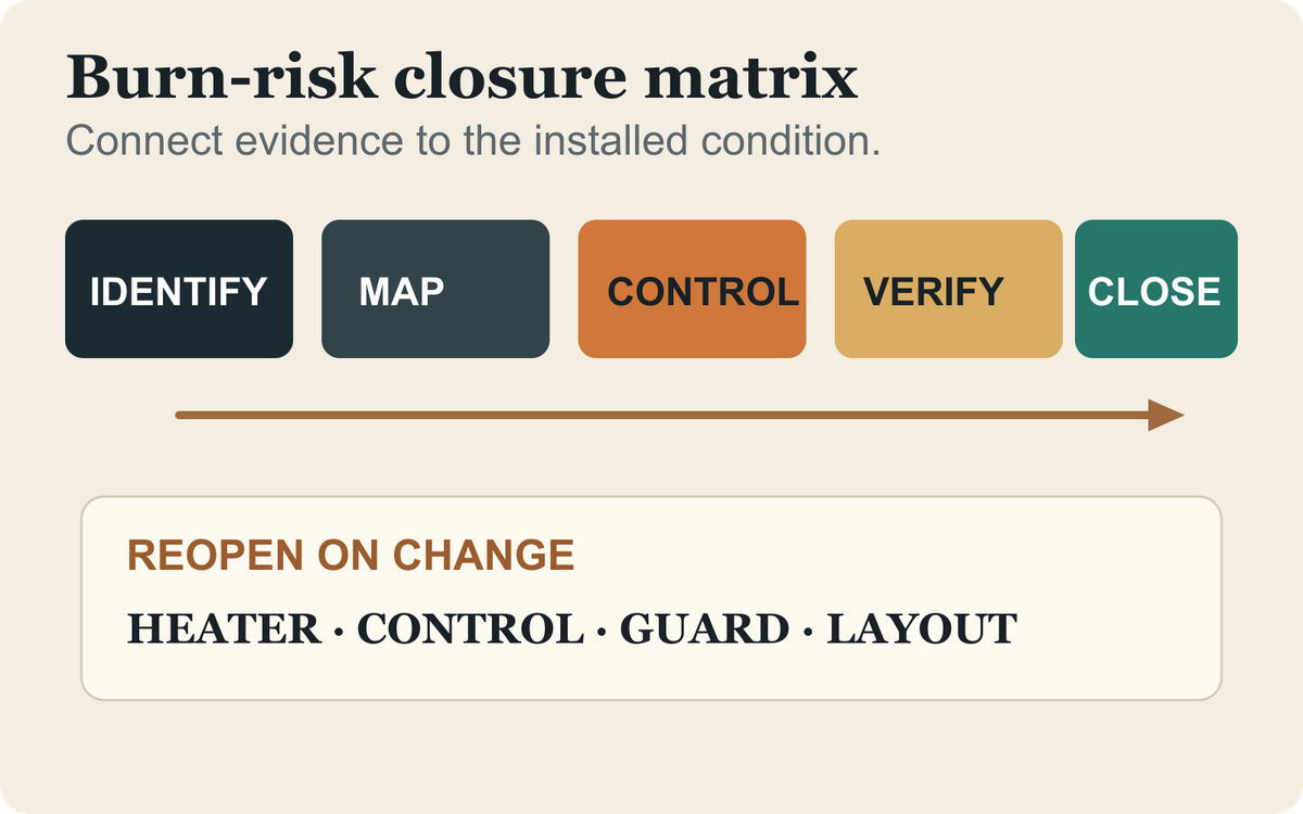 Burn-risk closure matrix linking heater hazards to product instructions, project controls, verification and acceptance.