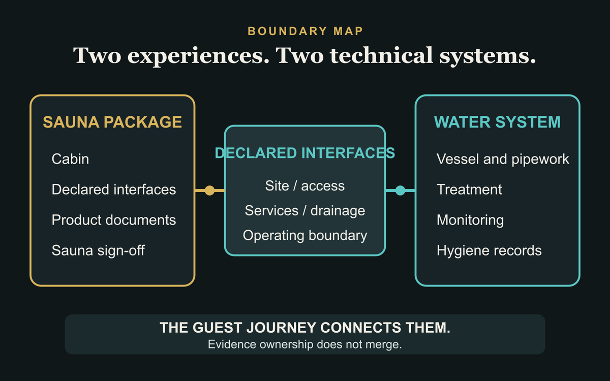 Boundary map separating the sauna package from the cold-plunge water loop and its hygiene evidence.