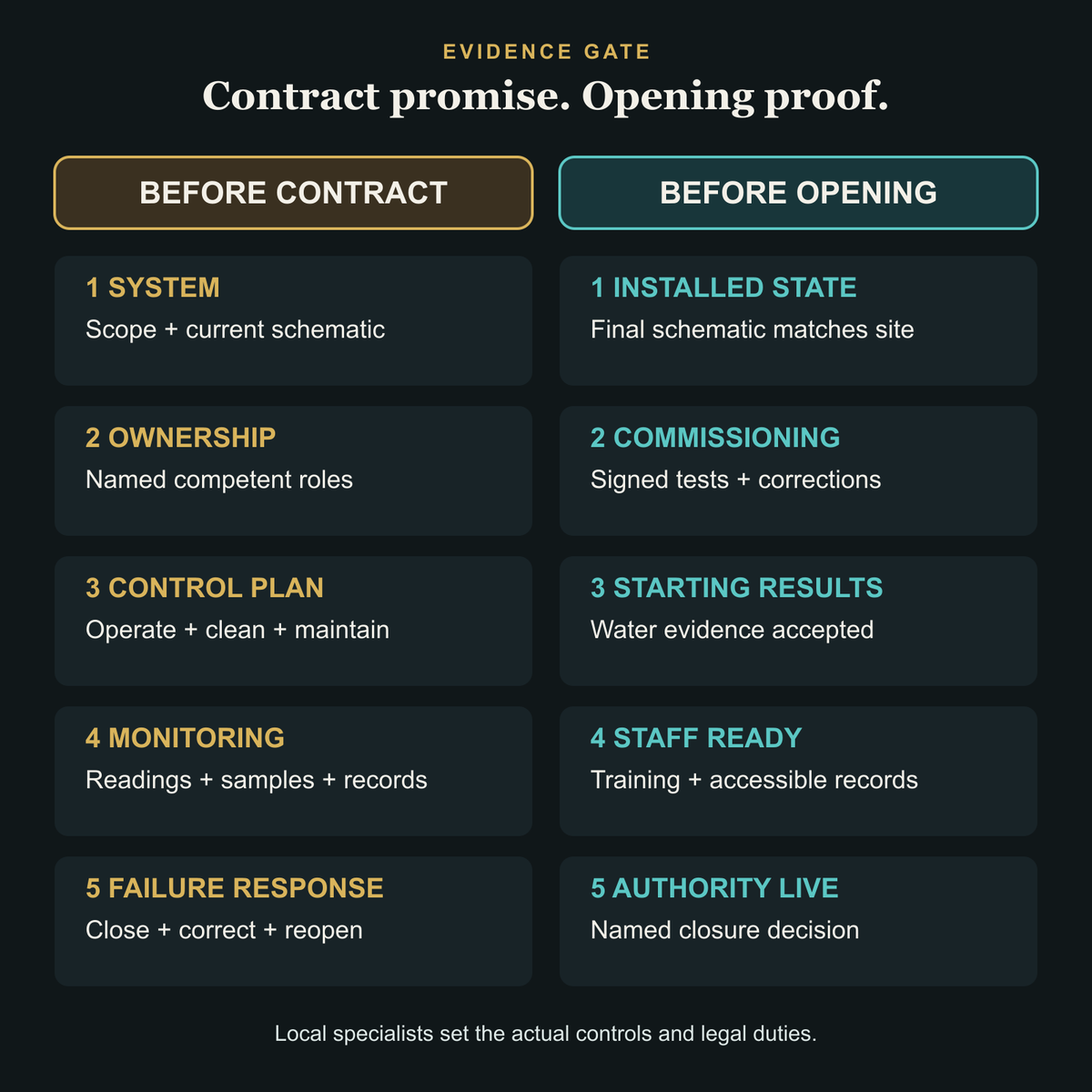 Matrix showing cold-plunge evidence required before contract and before hotel opening, with responsible parties.