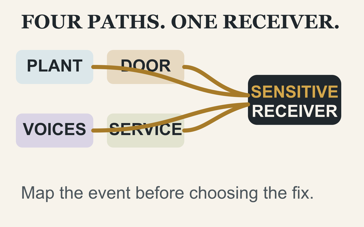Editorial map of four outdoor sauna sound paths from plant, door, guests and service activity.