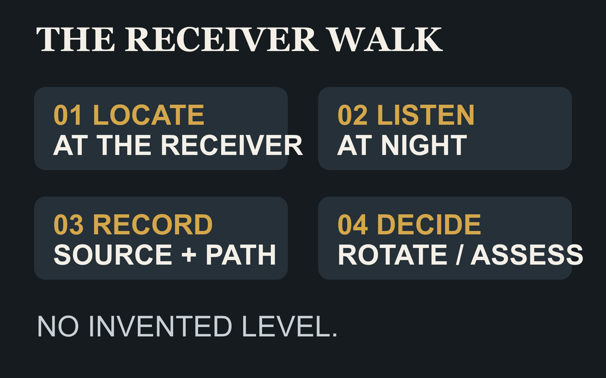 Editorial receiver-walk card for locating, listening and recording an outdoor sauna noise path.